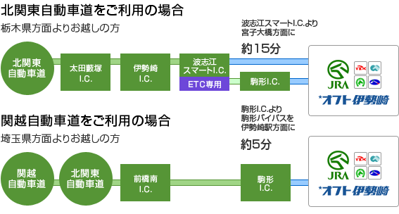 お車をご利用の場合